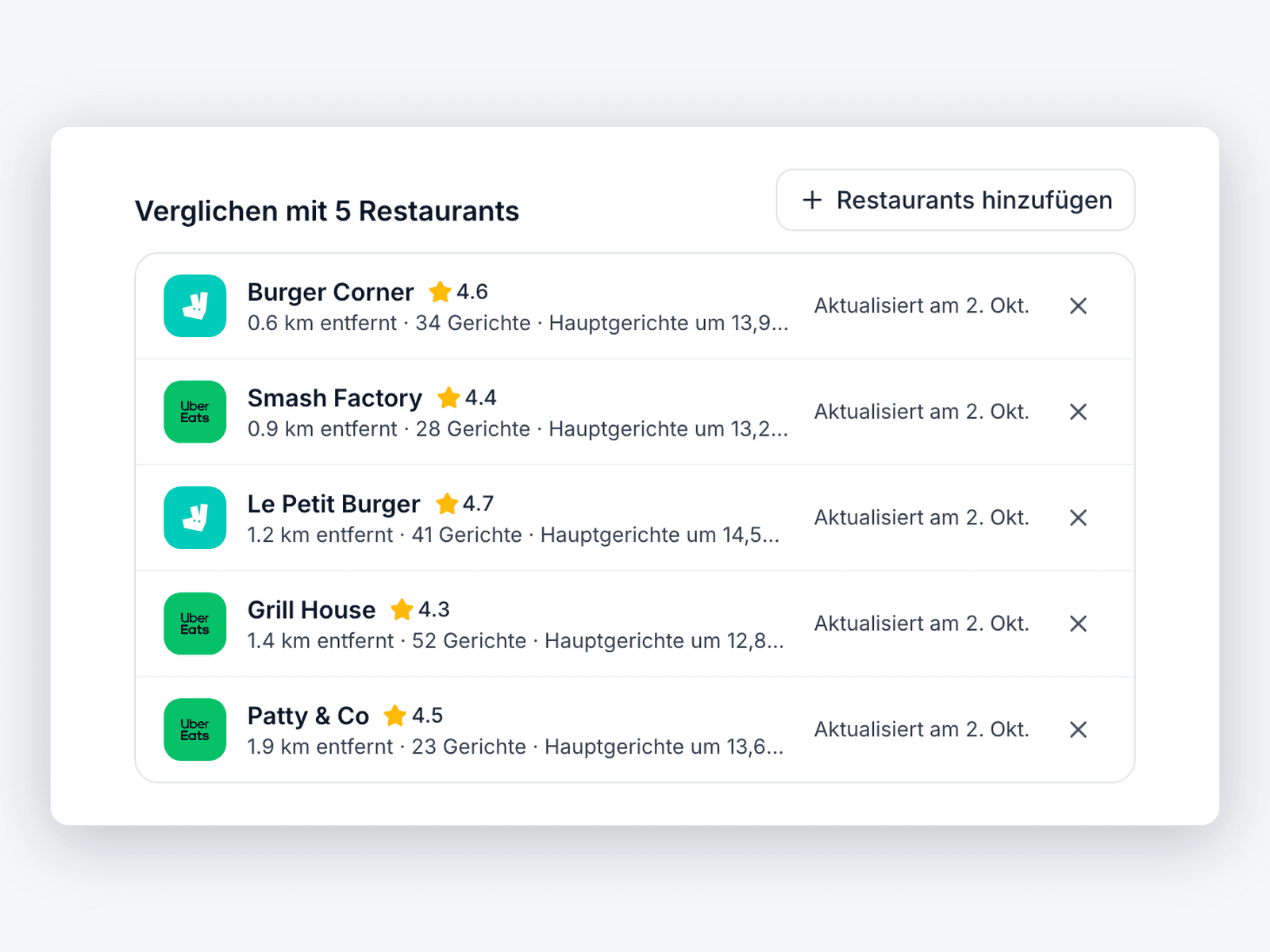 Liste von fünf Vergleichsrestaurants mit Bewertung, Entfernung, Anzahl Gerichte und üblichem Preis.