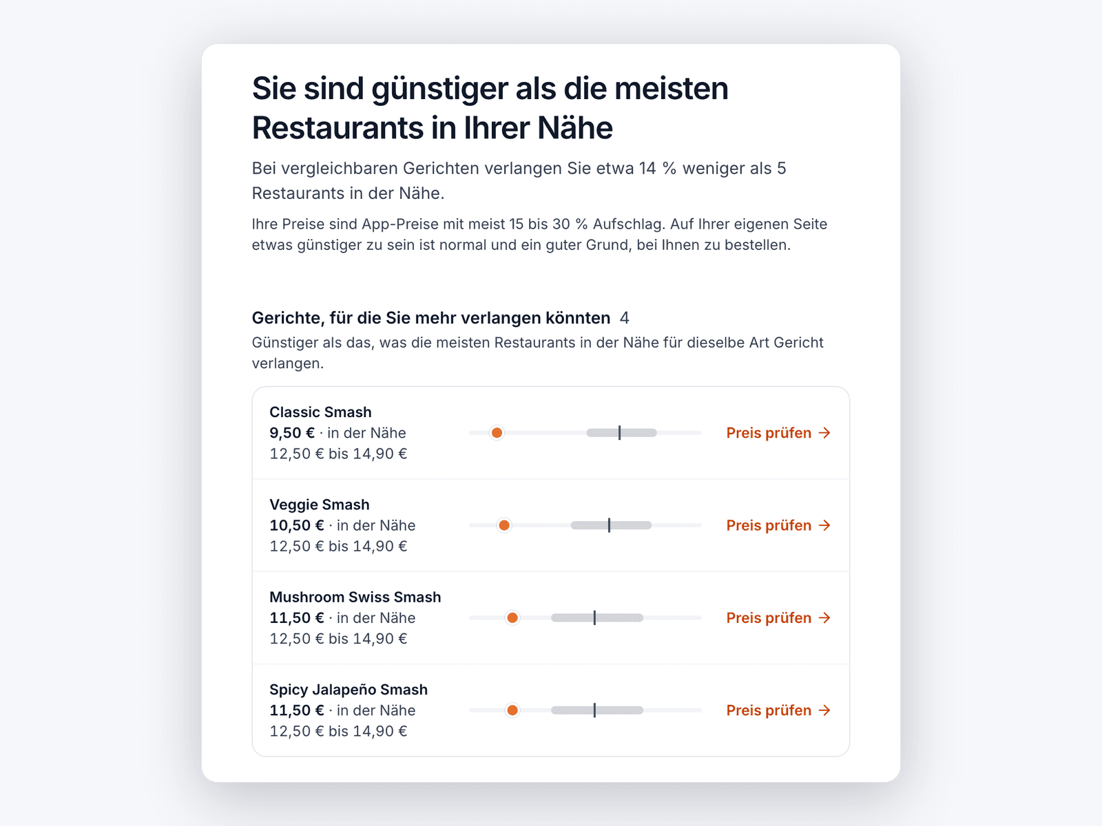 Vergleichsseite: Das Restaurant verlangt weniger als die Restaurants in der Nähe, mit vier zu günstigen Burgern.