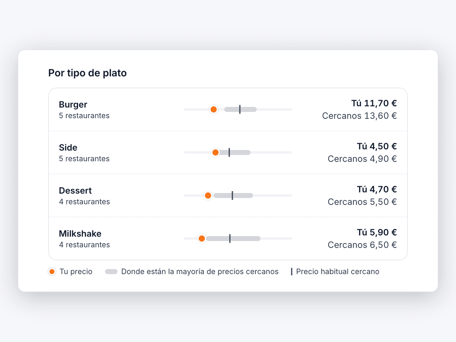 Precios por tipo de plato: hamburguesas, acompañamientos, postres y batidos, con el rango cercano y el precio del restaurante.