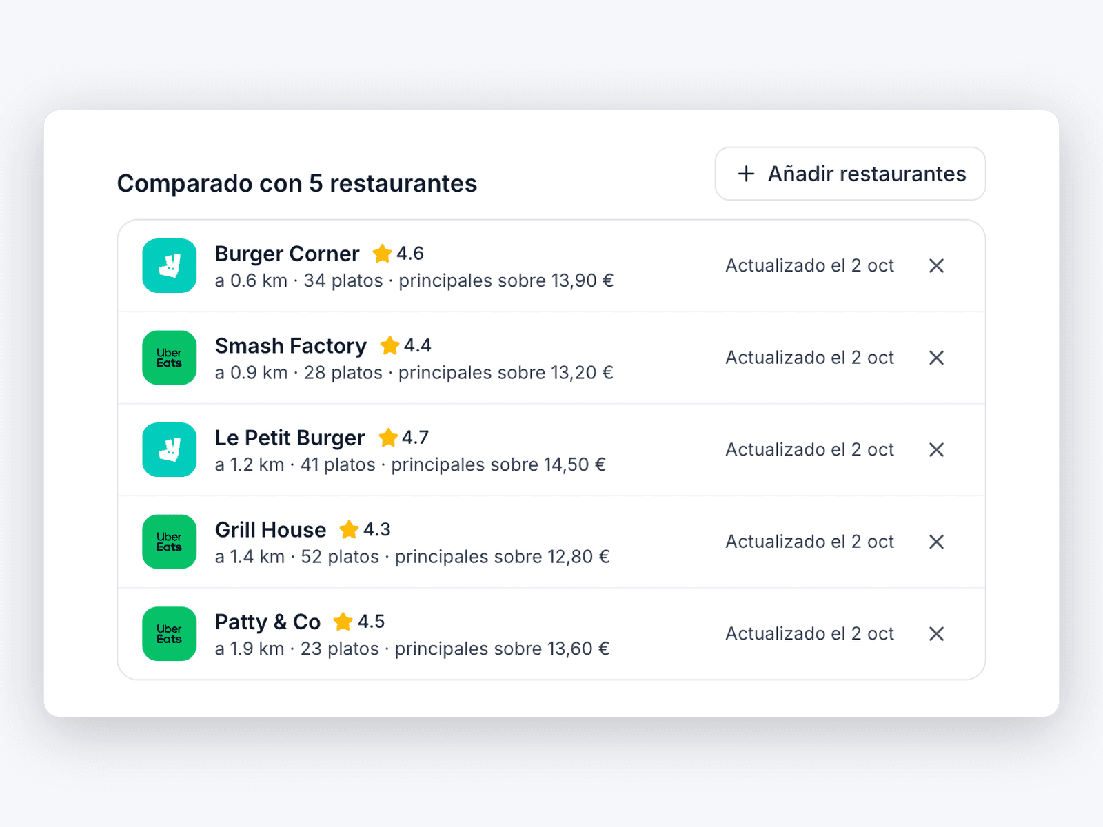 Lista de cinco restaurantes comparados con valoración, distancia, número de platos y precio habitual.