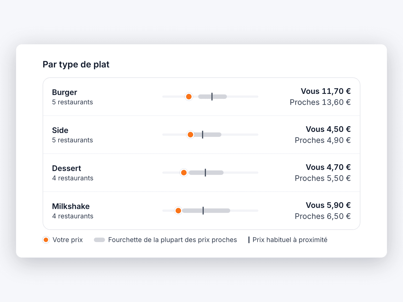 Prix par type de plat : burgers, accompagnements, desserts et milkshakes, avec la fourchette proche et le prix du restaurant.