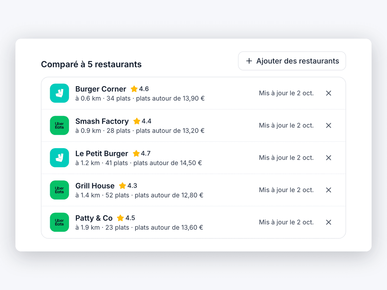 Liste de cinq restaurants comparés avec note, distance, nombre de plats et prix habituel.