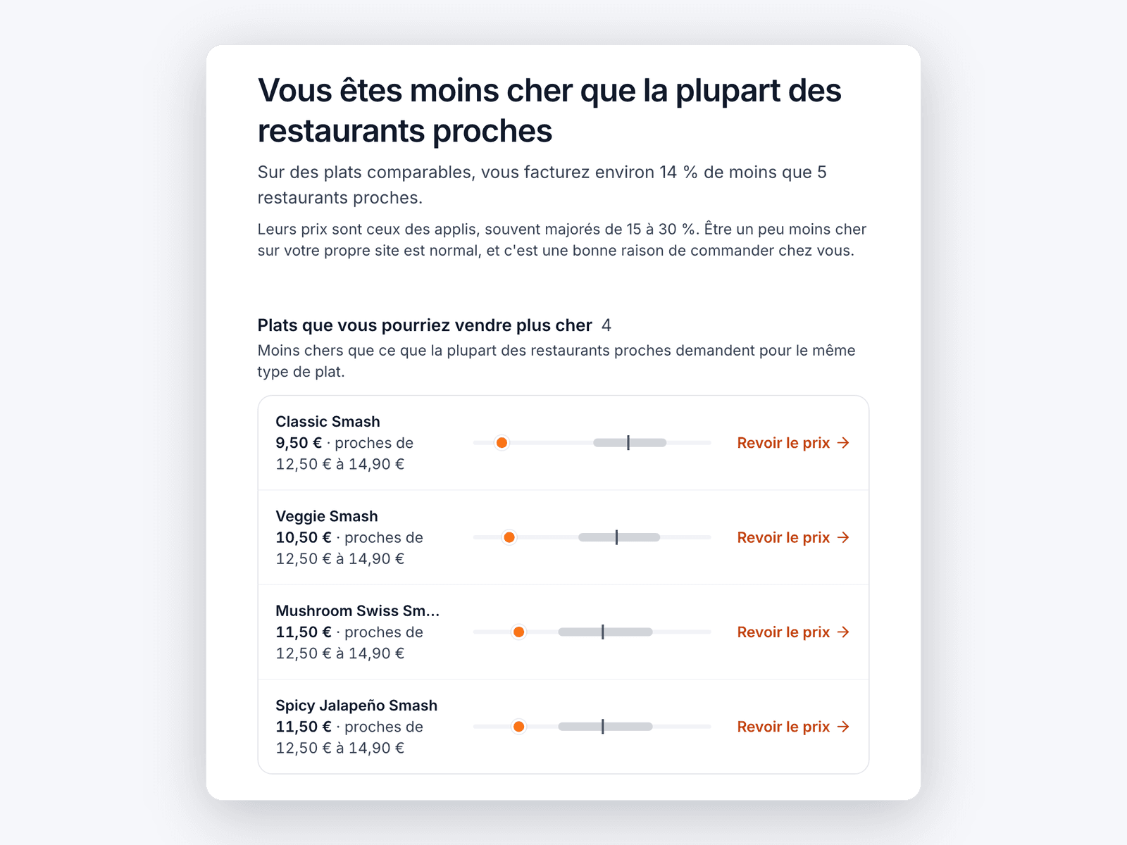 Page de comparaison indiquant que le restaurant facture moins que les restaurants proches, avec quatre burgers sous-évalués.