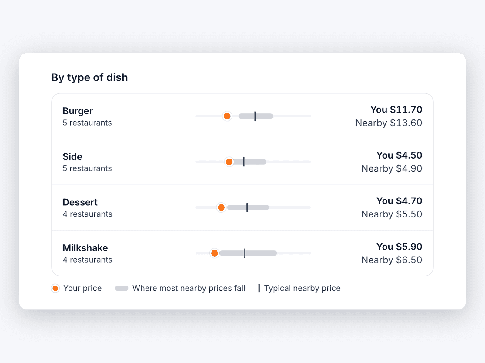 Prices by type of dish: burgers, sides, desserts and milkshakes, each with the nearby range and the restaurant's own price.