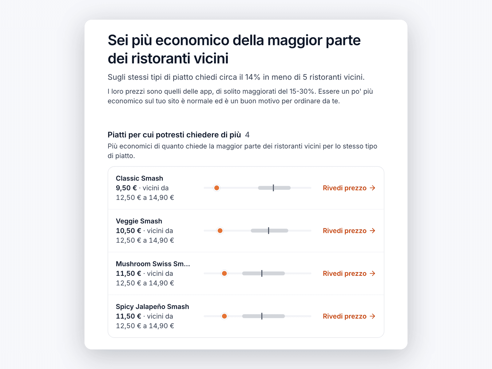 Pagina di confronto: il ristorante chiede meno dei ristoranti vicini, con quattro burger sotto la fascia.