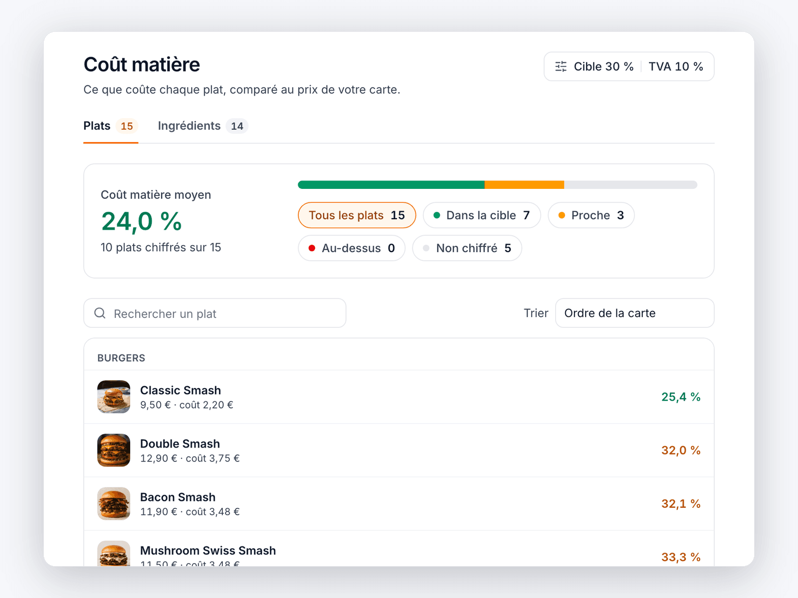 Tableau de coût matière avec le ratio moyen et, pour chaque burger, le prix, le coût, le ratio et la marge.